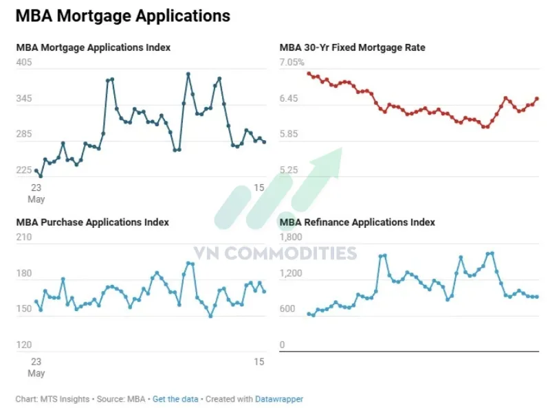 thị trường vĩ m&ocirc; ng&agrave;y 20/5: L&atilde;i suất mortgage Mỹ quay lại v&ugrave;ng đỉnh